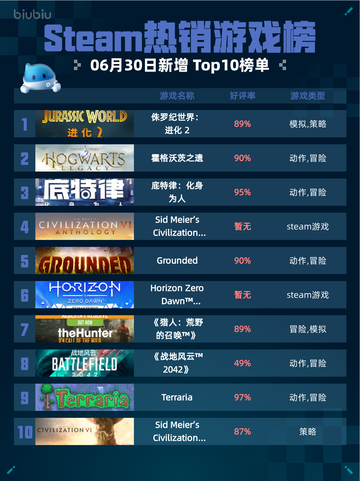 🔥Steam热销游戏榜《侏罗纪世界：进化2》登顶！🦖💥截图1