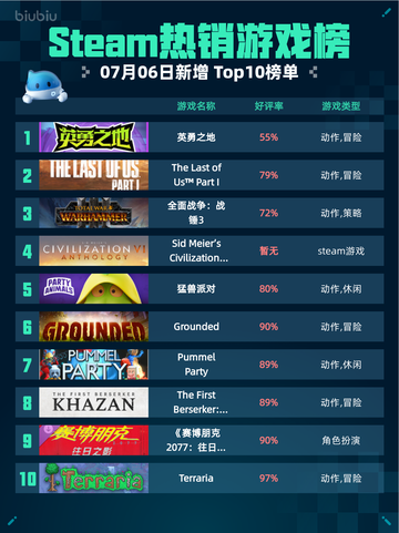 🔥Steam热销游戏榜英勇之地登顶💥截图1