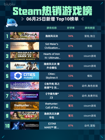 🔥逸剑风云决登顶Steam热销榜！截图1