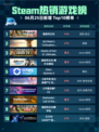 🔥逸剑风云决登顶Steam热销榜！