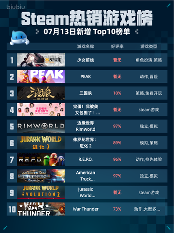 🔥Steam热销游戏榜《少女前线》登顶！💥截图1