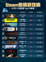 🔥Steam热销游戏榜The Outlast Trials登顶🎮💥