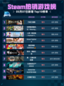 Steam热销游戏榜刀剑江湖路登顶