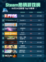 🔥Steam热销游戏榜PEAK登顶！💥