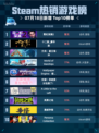 🔥霓虹深渊2登顶Steam热销榜！🎮💥