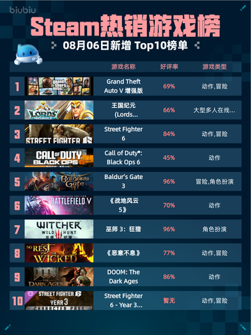 🔥Steam热销榜：GTA V增强版登顶！💥截图1