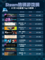 🔥Steam热销游戏榜RimWorld - Odyssey登顶💥