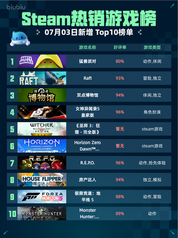 🔥Steam热销游戏榜猛兽派对登顶💥截图1