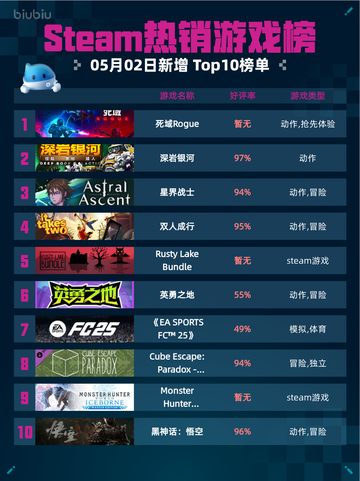 Steam热销游戏榜死域Rogue登顶截图1