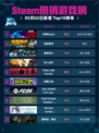 Steam热销游戏榜死域Rogue登顶