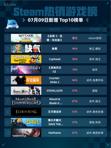 🔥Steam热销榜《巫师3》登顶！👑🎮截图1