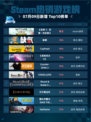 🔥Steam热销榜《巫师3》登顶！👑🎮
