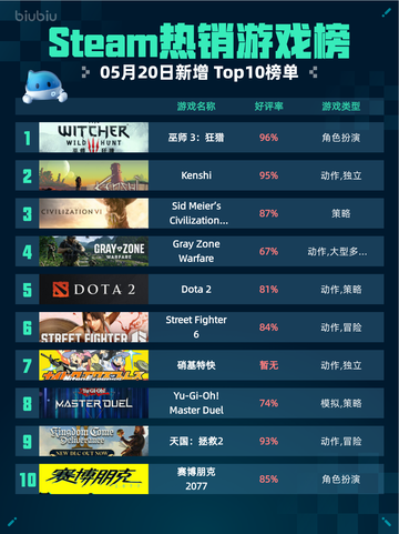Steam热销游戏榜巫师 3：狂猎登顶截图1