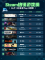 💥Steam热销游戏榜使命召唤®：战争地带™登顶🔥