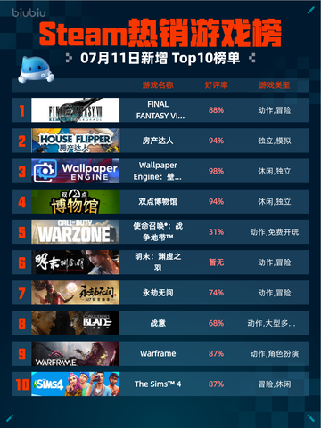 🔥Steam热销榜《最终幻想7重制Intergrade》登顶！💥截图1