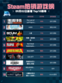 🔥《最后生还者2重制版》登顶Steam热销榜！💥