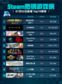🔥Steam热销游戏榜《侏罗纪世界：进化2》登顶！🦖💥