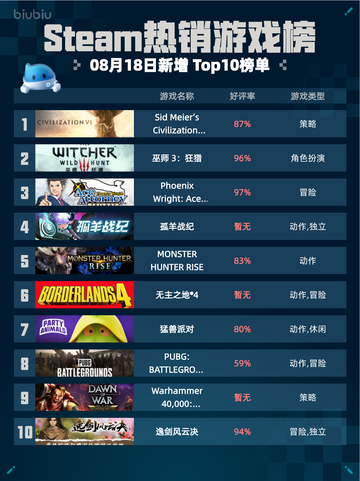 🔥Steam热销榜《文明6》登顶！👑截图1