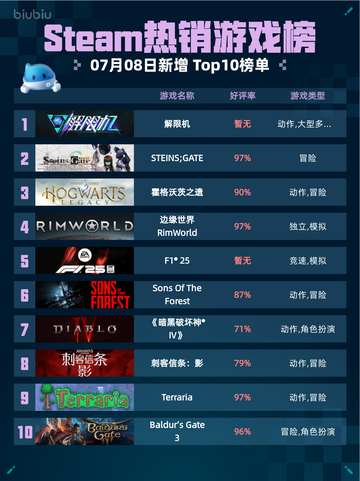 🔥解限机登顶Steam热销榜！💥截图1
