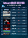 🔥解限机登顶Steam热销榜！💥