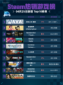 Steam热销游戏榜战地之王-国际登顶