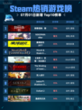 🔥Steam热销游戏榜刺客信条：影登顶🏆