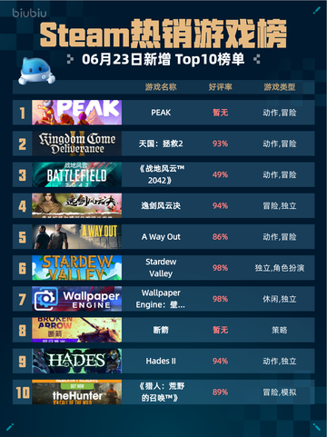🔥Steam热销游戏榜PEAK登顶！截图1