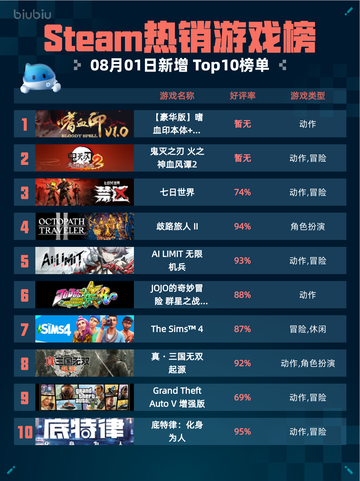 🔥Steam热销游戏榜【豪华版】嗜血印本体+全服装DLC登顶💥截图1