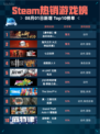 🔥Steam热销游戏榜【豪华版】嗜血印本体+全服装DLC登顶💥