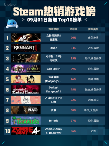 🎮Steam热销榜！《女神异闻录5皇家版》强势登顶👑🔥截图1