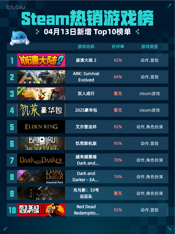 Steam热销游戏榜崩溃大陆 2登顶截图1