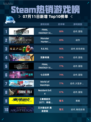 🔥Steam热销游戏榜《FF7重制版》登顶！💥