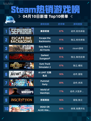 Steam热销游戏榜赛菲莉娅登顶截图1