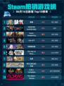🔥Steam热销游戏榜缺氧登顶🔥超神游戏等你来玩🎉