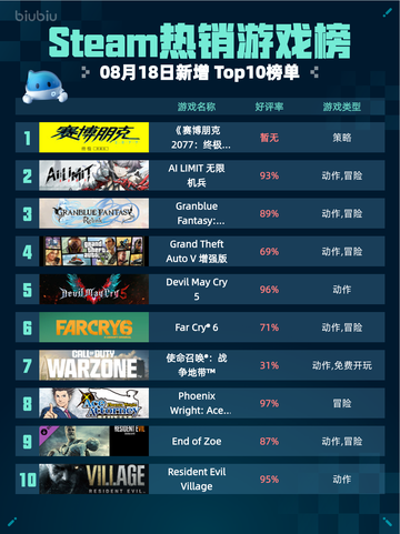 🔥Steam热销游戏榜《赛博朋克2077：终极版》登顶💥截图1