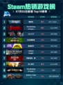 🔥解限机登顶Steam热销榜！🎮💥