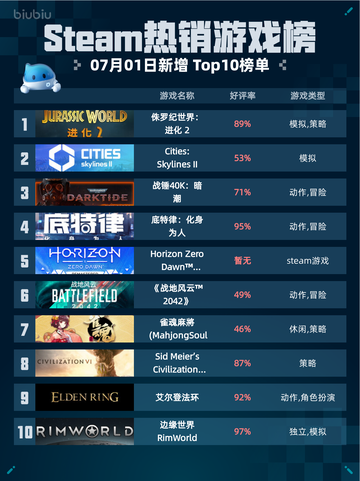 🔥Steam热销游戏榜《侏罗纪世界：进化2》登顶！🦖💥截图1