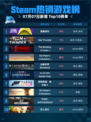 🔥Steam热销游戏榜猛兽派对登顶🎉