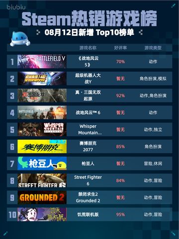 🔥Steam热销游戏榜《战地风云5》登顶💥截图1