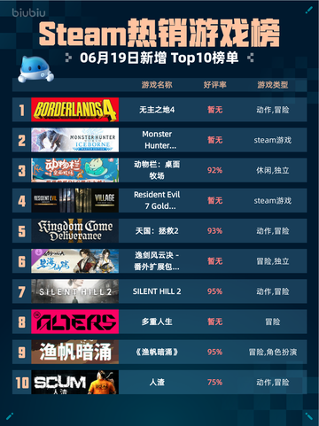 Steam热销游戏榜无主之地4登顶🔥🔥仅18字！截图1