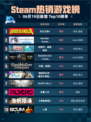 Steam热销游戏榜无主之地4登顶🔥🔥仅18字！
