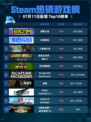🔥Steam热销游戏榜英勇之地登顶💥