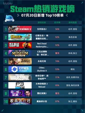 🔥Steam热销游戏榜生死狙击2登顶！💥截图1