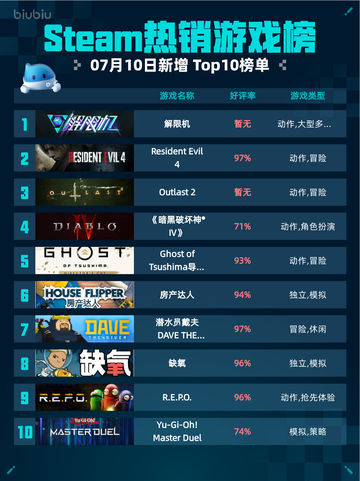 🔥解限机登顶Steam热销榜！🎮💥截图1