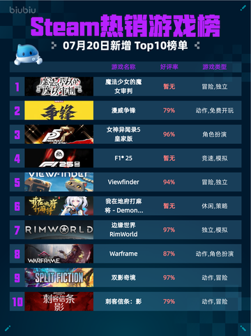 魔法少女审判登顶Steam榜首💥🔥截图1