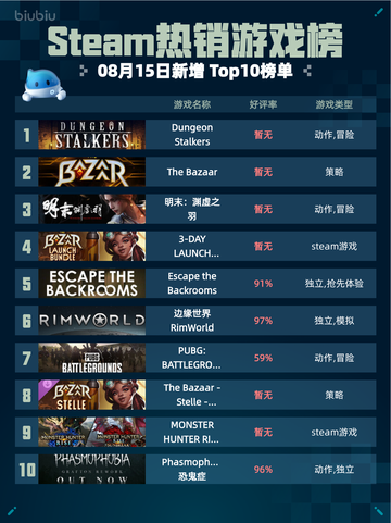 🔥Steam热销游戏榜Dungeon Stalkers登顶💥截图1