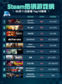 Steam热销游戏榜Lies of P: Overture Bundle登顶