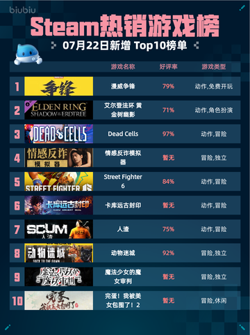 🔥Steam热销游戏榜漫威争锋登顶💥截图1