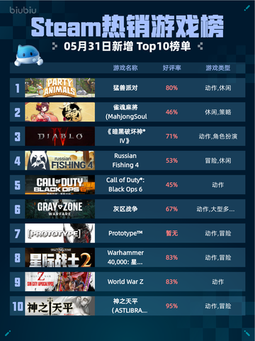 Steam热销游戏榜猛兽派对登顶🎉🔥🔥截图1