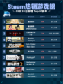 Steam热销游戏榜猛兽派对登顶🎉🔥🔥